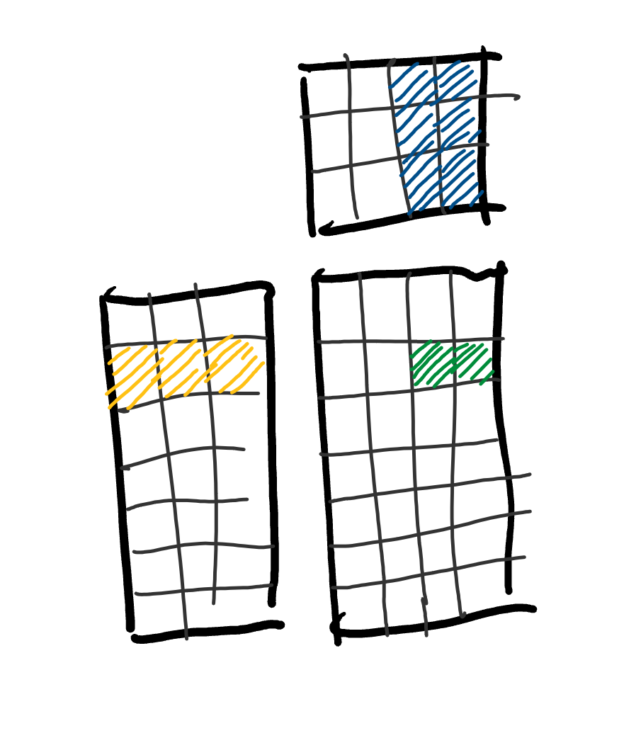 we load one row from the left hand side, and two columns from the right hand side, combining the results into two elements of the output