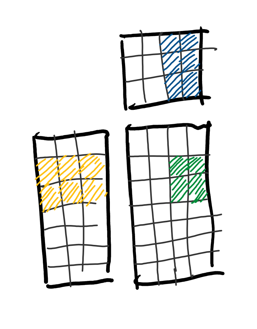 this time we load two rows from A, and two columns from B, allowing us to compute a 2-by-2 block of the output.