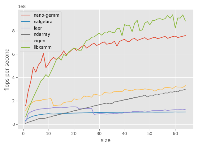 benchmark plot